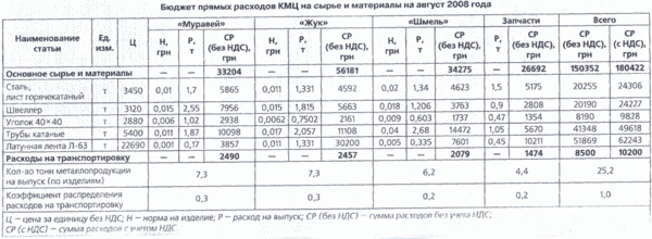 Бюджет прямых расходов